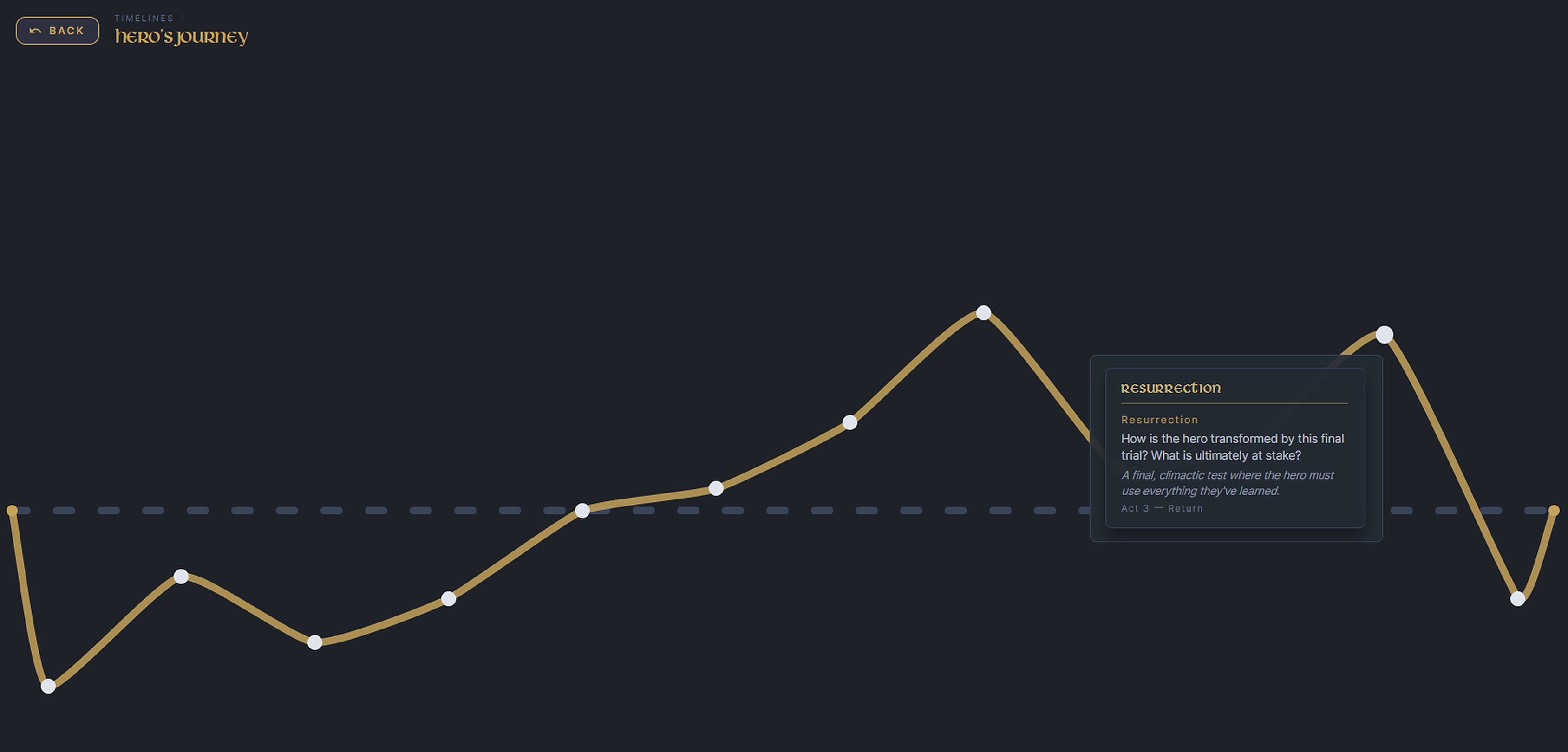 A Hero's Journey story timeline: a gold tension curve of beat nodes rising and falling across three acts, with a beat-detail card open on Resurrection.